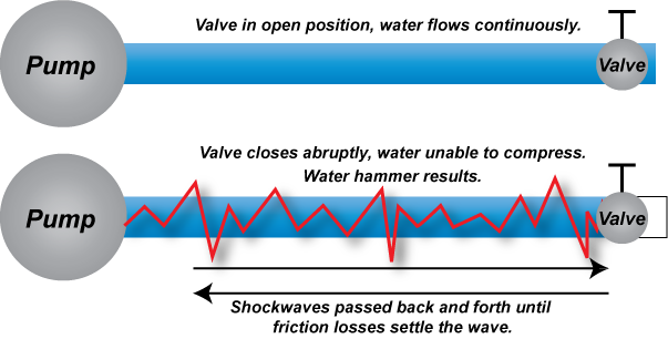 Water Hammer Illustration